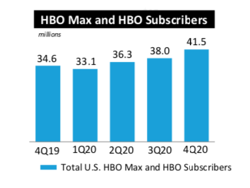 HBO Max : 17 millions d’activations de comptes au 4e trimestre 2020