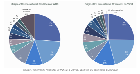 TVOD et SVOD  : 32% et  27 % de contenus européens