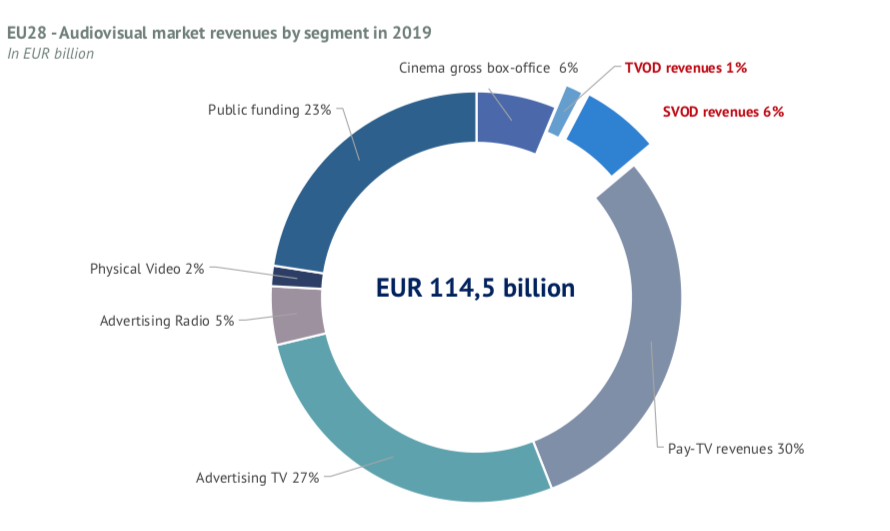 140 millions d’abonnés aux plateformes SVOD en 2020 en Europe