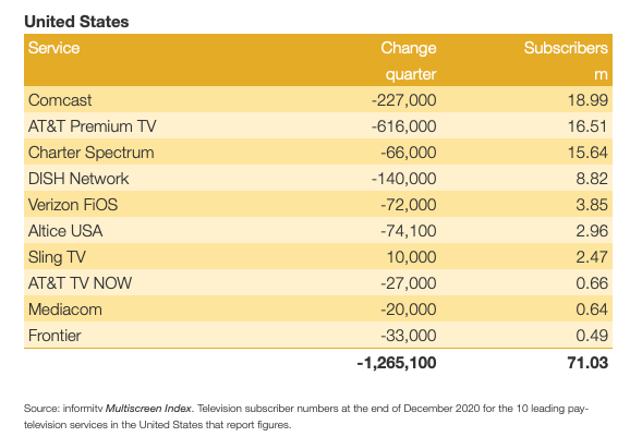 Cord-cutting, le câble et le satellite perdent près de 6 millions d’abonnés TV en 2020 aux USA