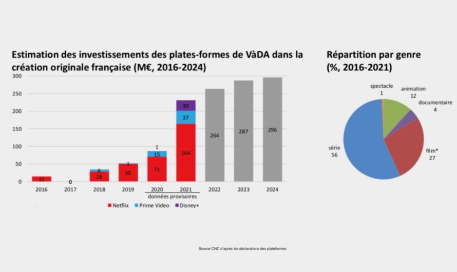 Les plateformes SVOD ont investi 86M€ dans la production française en 2020 selon l’Observatoire du CNC