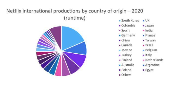 Les pays où les plateformes SVOD développent le plus la production originale