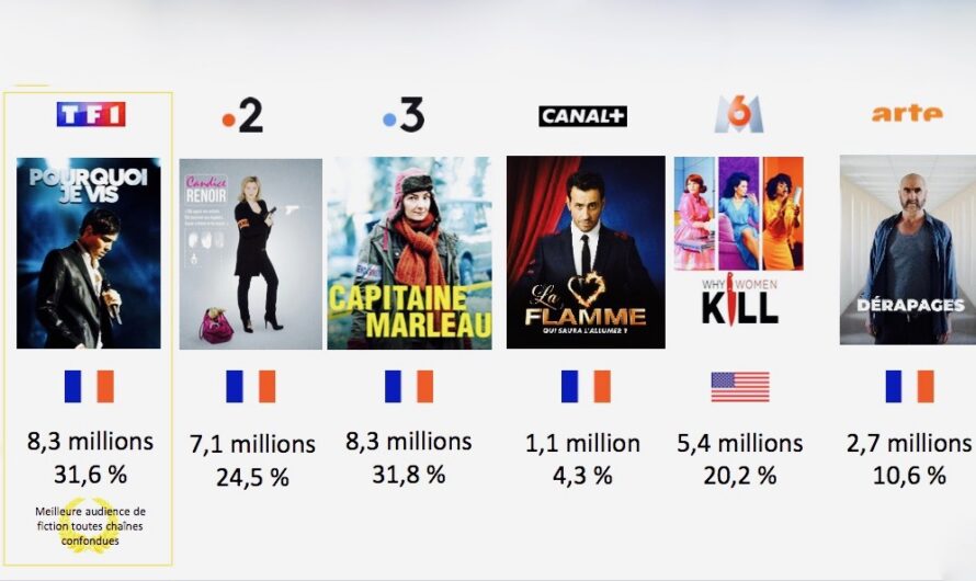 La fiction française au top des audiences en 2020, rediffusions en forte hausse