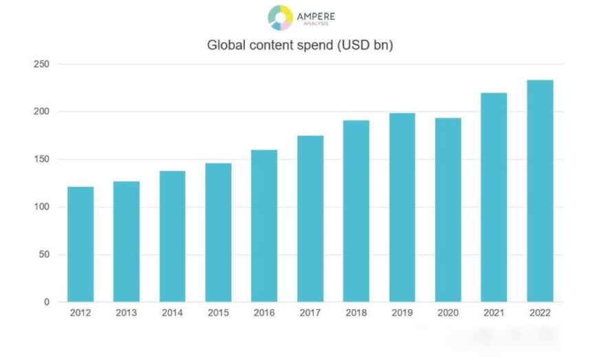 Les investissements dans les contenus renouent avec la croissance,  220Md$ estimés en 2021 au niveau mondial