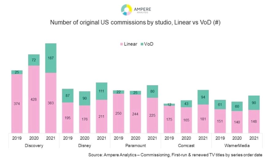 Plus de commandes aux USA des studios pour leurs plateformes, sans pour l’instant sacrifier le linéaire