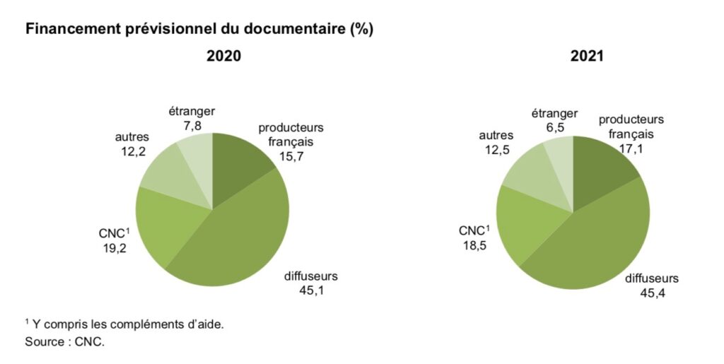 CNC: recul de la production audiovisuelle aidée en 2022 - Ecran Total