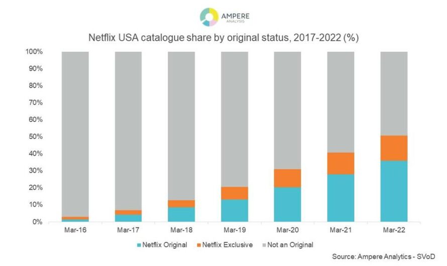 Les contenus exclusifs deviennent majoritaires sur Netflix aux USA