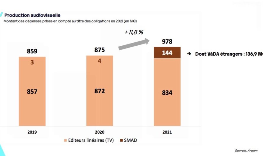 Les plateformes de vidéo à la demande font croître de 14% la production française en 2021