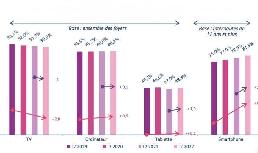 Hausse du haut débit, des boitiers OTT, 9,4 millions regardent la SVoD en France tous les jours