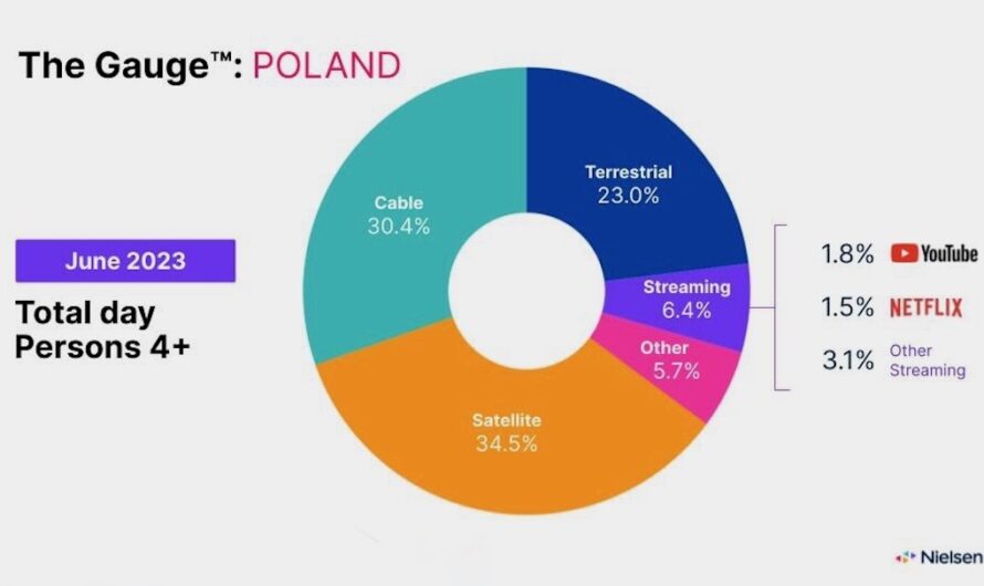 Streaming, la Pologne fait de la resistance, SkyShowtime donne un petit coup de boost