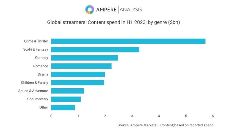 Moindre hausse des investissements des plateformes dans les contenus en 2023, plus de télé-réalité et d’acquisitions l’an prochain?