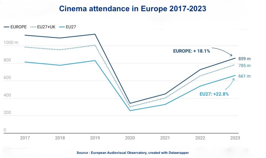 Le cinéma pas encore revenu au niveau pré-covid en Europe